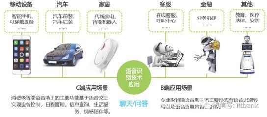 智能语音产业链分析 从核心技术支撑到其他智能设备的应用拓展